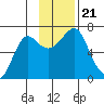 Chirikof Island tide chart for Thursday, November 21, 2024