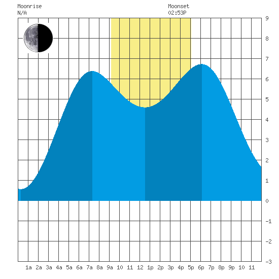 Chirikof Island tide chart for Friday, November 22, 2024