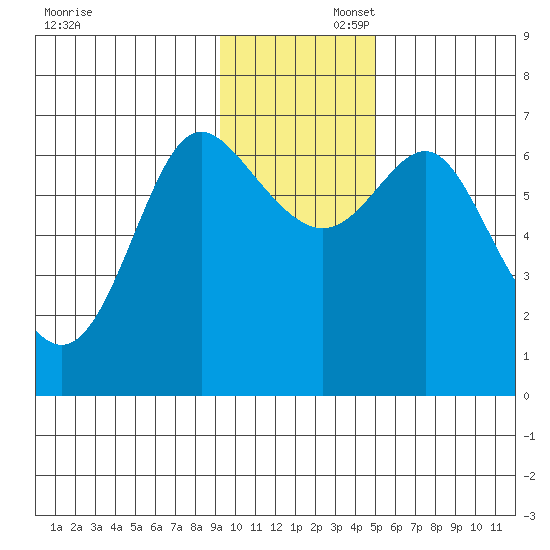Chirikof Island tide chart for Saturday, November 23, 2024