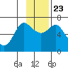 Chirikof Island tide chart for Saturday, November 23, 2024
