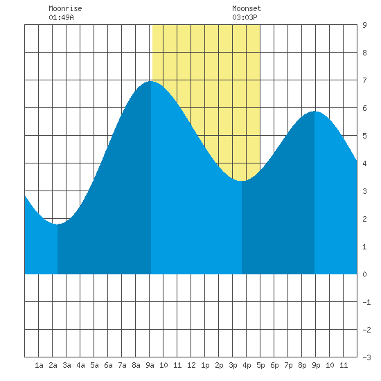 Chirikof Island tide chart for Sunday, November 24, 2024