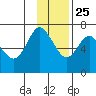 Chirikof Island tide chart for Monday, November 25, 2024
