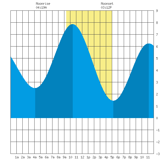 Chirikof Island tide chart for Tuesday, November 26, 2024