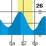 Chirikof Island tide chart for Tuesday, November 26, 2024
