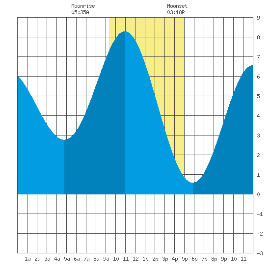 Chirikof Island tide chart for Wednesday, November 27, 2024
