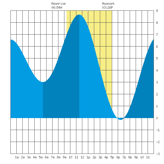 Chirikof Island tide chart for Thursday, November 28, 2024