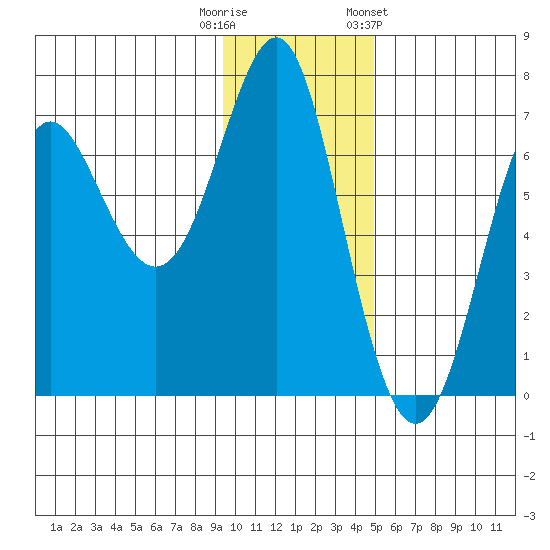 Chirikof Island tide chart for Friday, November 29, 2024