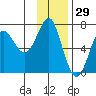 Chirikof Island tide chart for Friday, November 29, 2024
