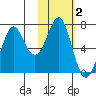 Chirikof Island tide chart for Saturday, November 2, 2024
