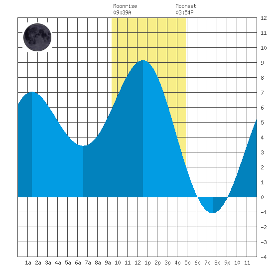 Chirikof Island tide chart for Saturday, November 30, 2024