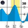 Chirikof Island tide chart for Saturday, November 30, 2024