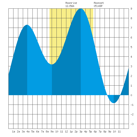 Chirikof Island tide chart for Sunday, November 3, 2024