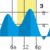 Chirikof Island tide chart for Sunday, November 3, 2024