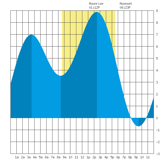Chirikof Island tide chart for Monday, November 4, 2024