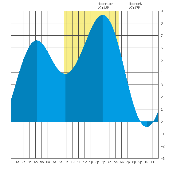 Chirikof Island tide chart for Tuesday, November 5, 2024