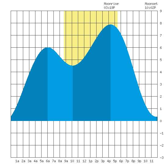 Chirikof Island tide chart for Thursday, November 7, 2024