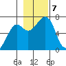 Chirikof Island tide chart for Thursday, November 7, 2024
