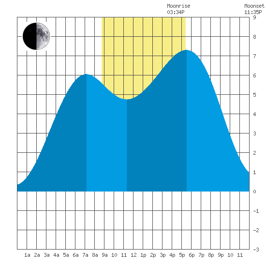 Chirikof Island tide chart for Friday, November 8, 2024