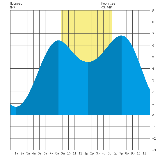 Chirikof Island tide chart for Saturday, November 9, 2024