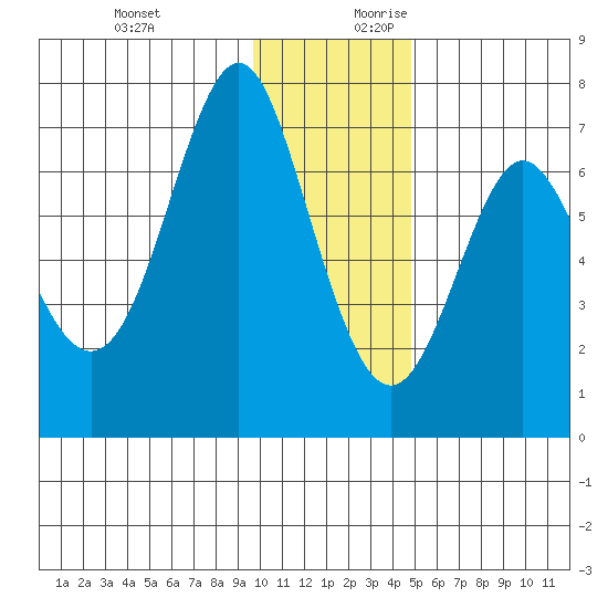 Chirikof Island tide chart for Tuesday, December 10, 2024