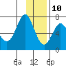 Chirikof Island tide chart for Tuesday, December 10, 2024