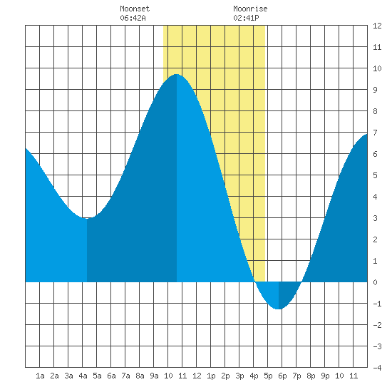 Chirikof Island tide chart for Thursday, December 12, 2024