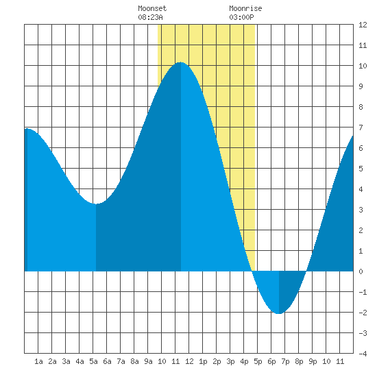 Chirikof Island tide chart for Friday, December 13, 2024