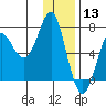 Chirikof Island tide chart for Friday, December 13, 2024