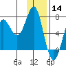 Chirikof Island tide chart for Saturday, December 14, 2024