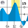 Chirikof Island tide chart for Sunday, December 15, 2024