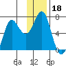 Chirikof Island tide chart for Wednesday, December 18, 2024