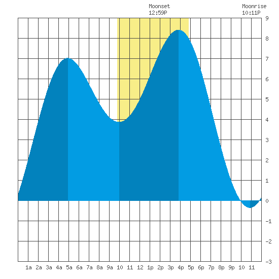 Chirikof Island tide chart for Thursday, December 19, 2024