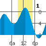 Chirikof Island tide chart for Sunday, December 1, 2024