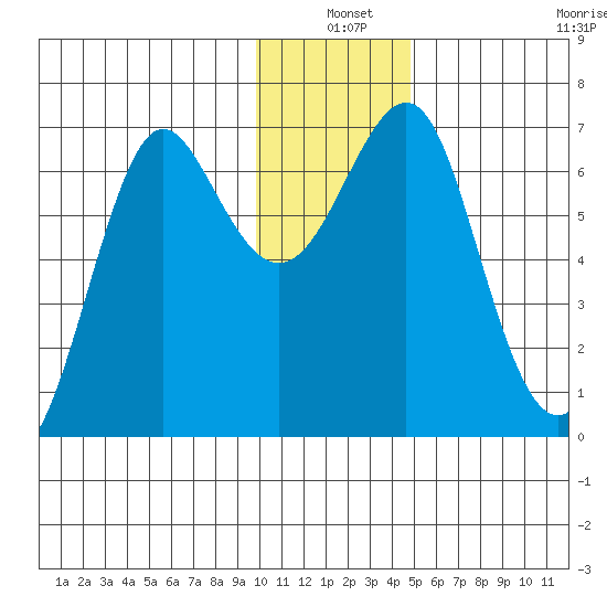 Chirikof Island tide chart for Friday, December 20, 2024