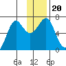 Chirikof Island tide chart for Friday, December 20, 2024