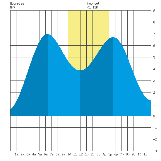 Chirikof Island tide chart for Saturday, December 21, 2024