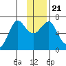 Chirikof Island tide chart for Saturday, December 21, 2024