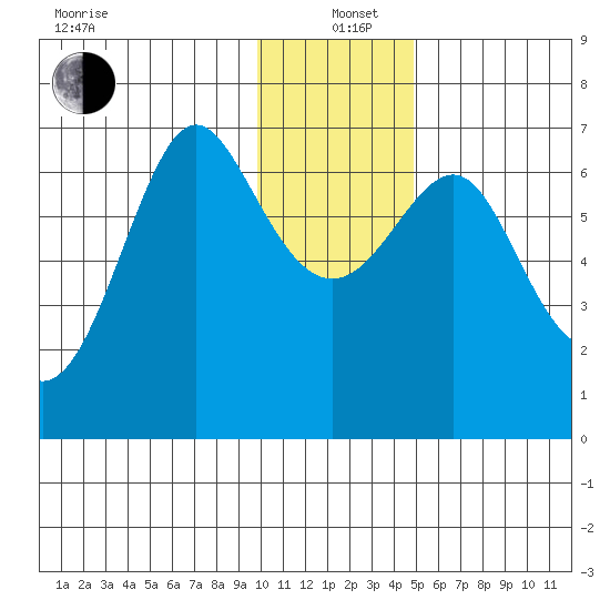 Chirikof Island tide chart for Sunday, December 22, 2024