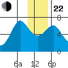 Chirikof Island tide chart for Sunday, December 22, 2024