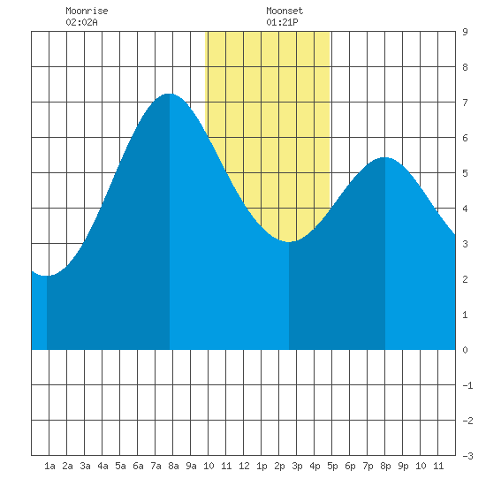 Chirikof Island tide chart for Monday, December 23, 2024