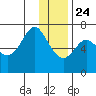 Chirikof Island tide chart for Tuesday, December 24, 2024