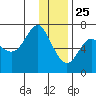 Chirikof Island tide chart for Wednesday, December 25, 2024