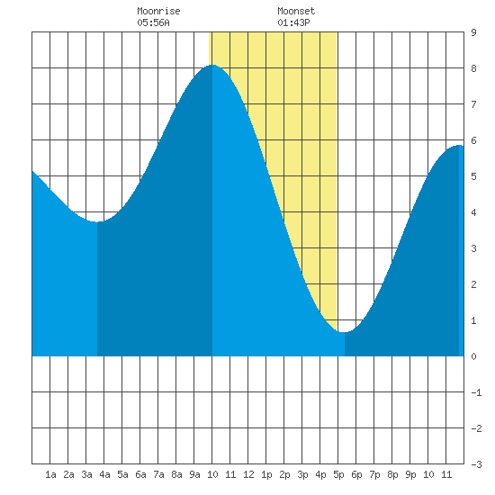 Chirikof Island tide chart for Thursday, December 26, 2024