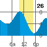 Chirikof Island tide chart for Thursday, December 26, 2024