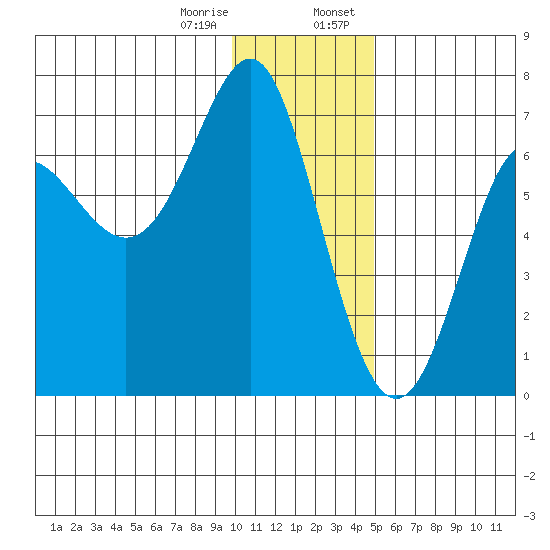 Chirikof Island tide chart for Friday, December 27, 2024