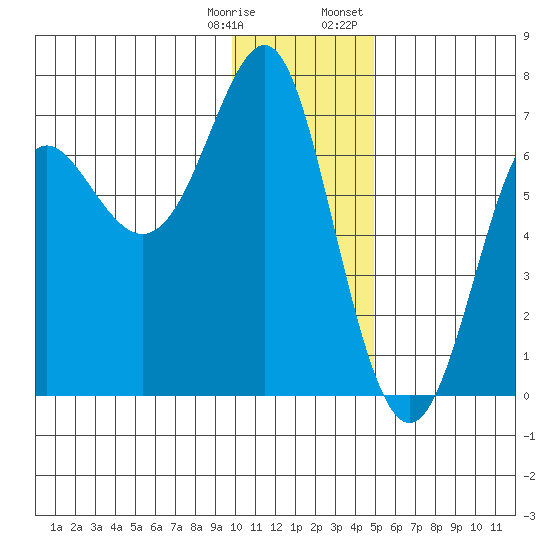 Chirikof Island tide chart for Saturday, December 28, 2024