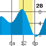 Chirikof Island tide chart for Saturday, December 28, 2024