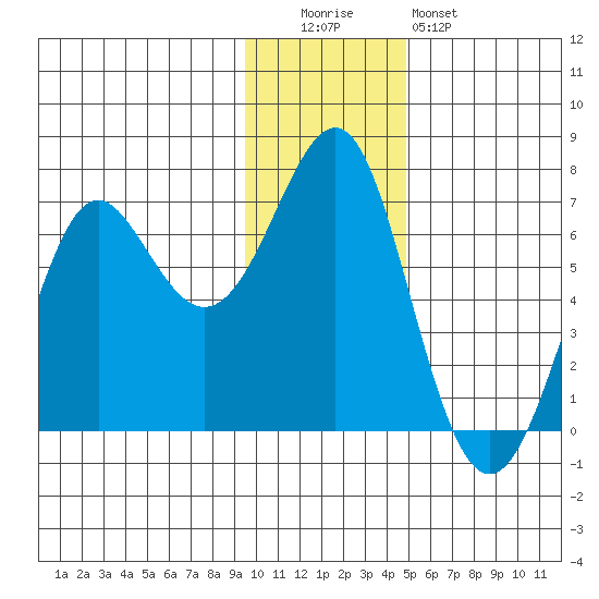 Chirikof Island tide chart for Monday, December 2, 2024
