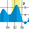 Chirikof Island tide chart for Monday, December 2, 2024