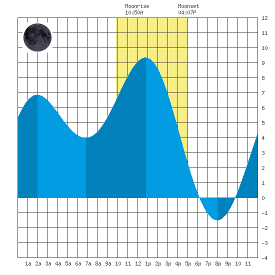 Chirikof Island tide chart for Monday, December 30, 2024